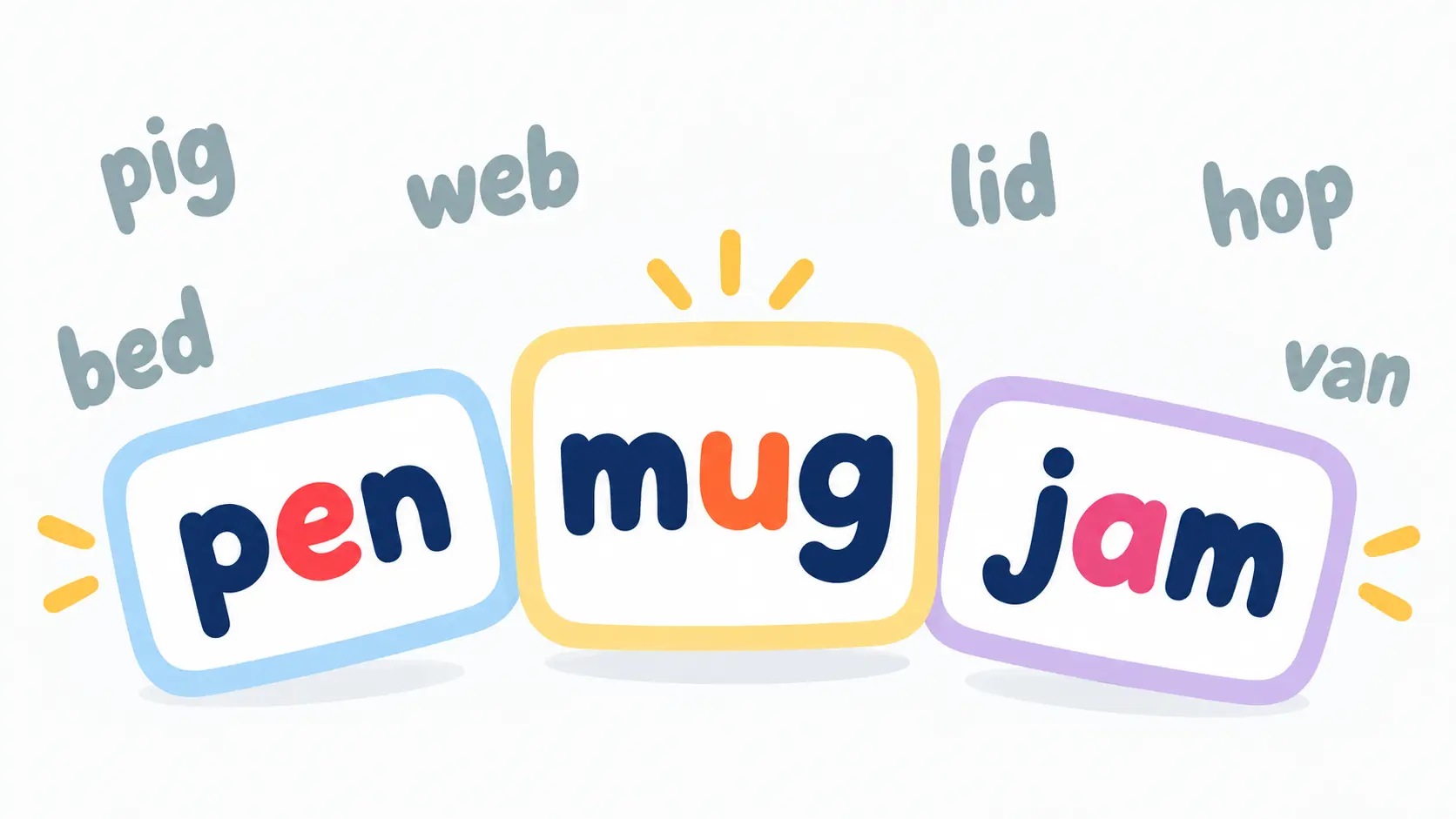 Three word cards reading pen, mug and jam, with more CVC words around them: pig, bed, web, lid, hop and van.